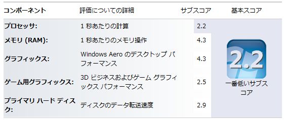 Windows エクスペリエンスの結果